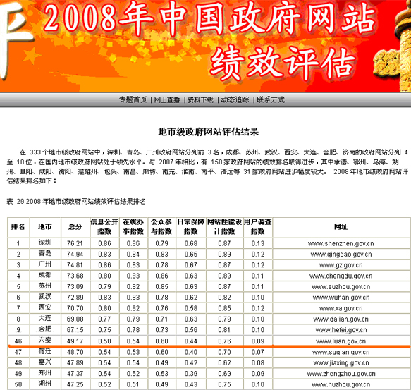 在本次对全国 333 个地市级政府网站， 676个区县级政府网站的评比结果中，安徽商网制作的地市级政府网站中六安市网…
