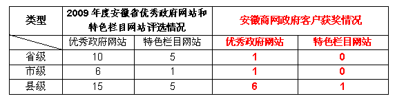 省政府网站建设办公室根据《安徽省政府网站管理办法》的有关规定，在本次评比中采用经第三方机构测评和专家复审评选方式，对…