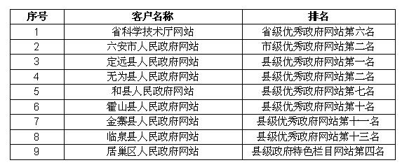 安徽商网·政府客户获奖名单及排名情况