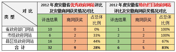 我们对本次评选获奖情况进行了分析：