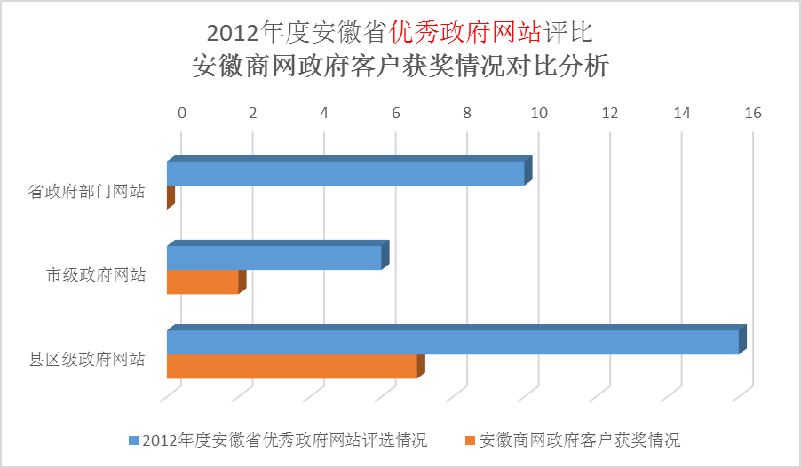 我们对本次评选获奖情况进行了分析：