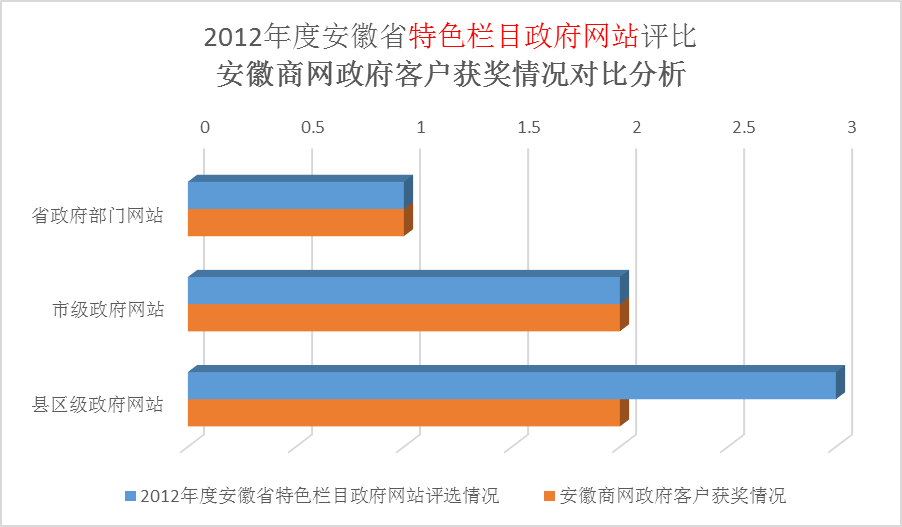 我们对本次评选获奖情况进行了分析：
