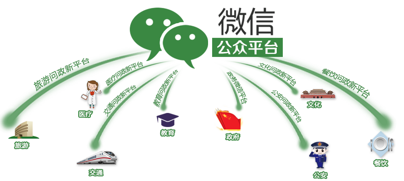 自2013年9月国家互联网信息办公室要求加速开通政务微信公共账号之后，政务微信开通逐渐呈井喷趋势