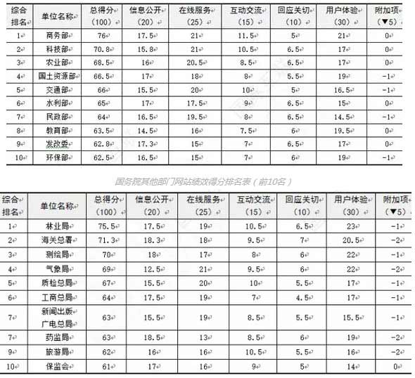 国务院组成部门网站绩效得分排名表（前10名）