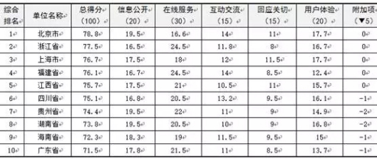 全国省级政府门户网站绩效得分排名表（前10名）