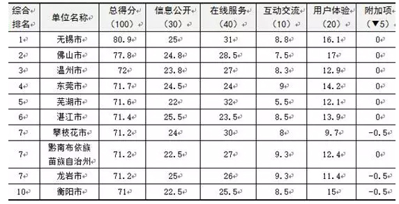 全国地市级政府门户网站绩效得分排名表（前30名）