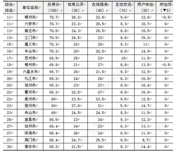 全国地市级政府门户网站绩效得分排名表（前30名）