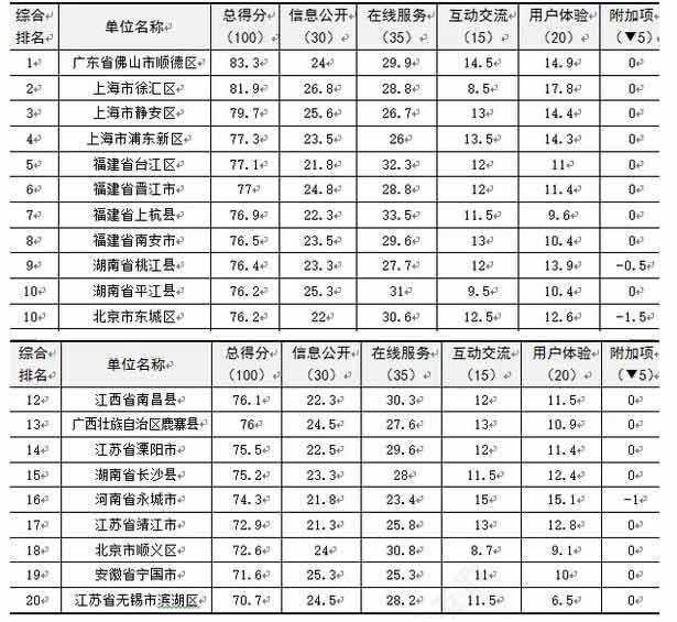 全国试点县（市、区）政府门户网站绩效得分排名表（前20名）