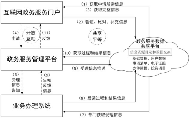 3-1 “互联网+政务服务”总体层级体系图