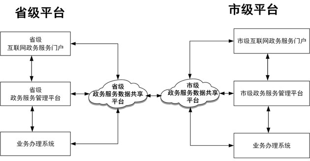 3-2 “互联网+政务服务”平台系统组成图