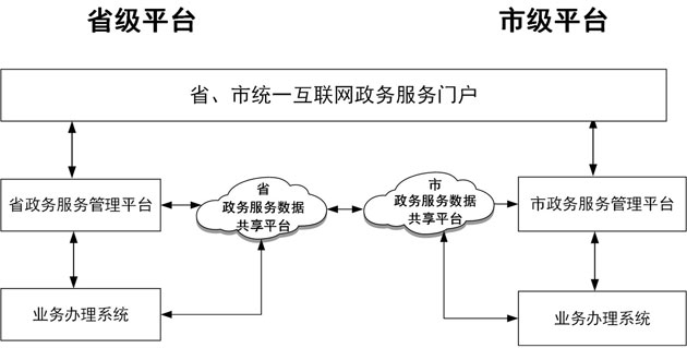 3-3 “互联网+政务服务”平台分建方式示意图
