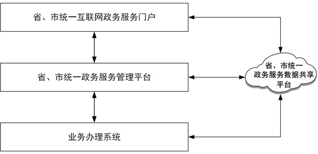 3-4 “互联网+政务服务”平台统分方式示意图