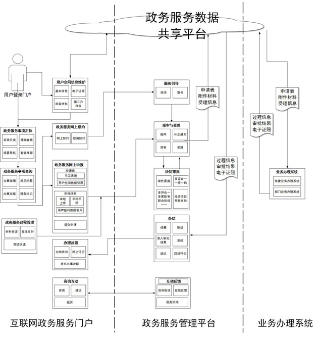 3-5 “互联网+政务服务”平台统建方式示意图
