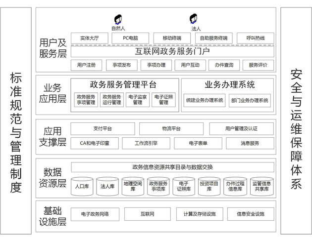 3-6 “互联网+政务服务”平台业务流程图