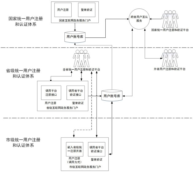 3-8 分建方式用户注册和认证示意图