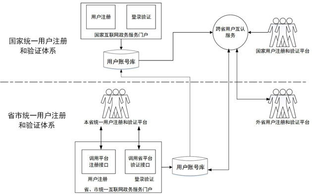 3-9 统分方式用户注册和认证示意图