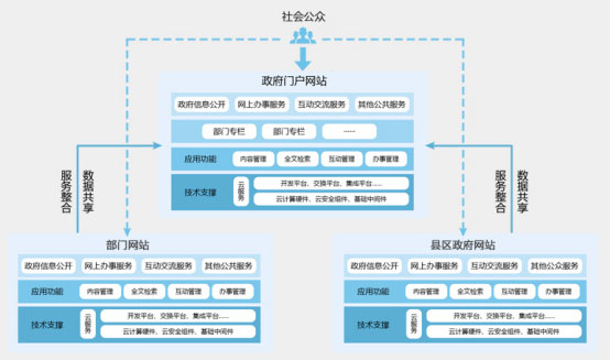 近年来，安徽省多家市级政府携手商网信息建设政府网站集约化平台，充分发挥政府网站功能建设作为提升政府治理能力、提高政务…
