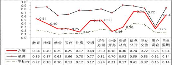 此次评选中，我公司客户六安市政府网站绩效总分为47.37，位列地级城市第六名