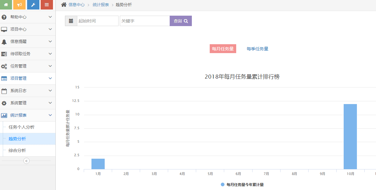 系统可将工作量根据时间制定计划形成工作进度目标，并且系统自动计算累计完成工作量，并根据计划的开始结束节点与计划进度形…