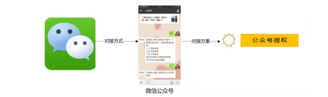 打通微信公众号后的美聊平台，可通过实现专属客服与咨询商户的数据绑定，打通商户与平台沟通入口，实时对商户数据进行管理，…