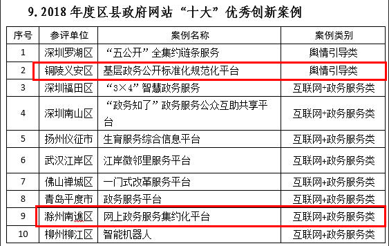 2018年12月12日，由中国软件评测中心举办的“2018数字政府建设论坛暨第十七届中国政府网站绩效评估结果发布会”…