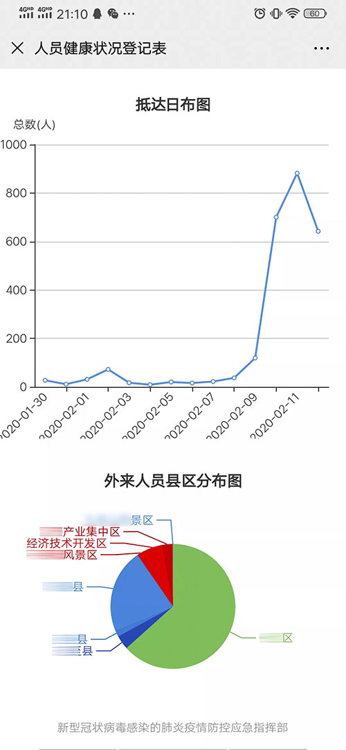 商网疫情信息管理系统能够快速生成精准防疫统计数据，并可根据需要统计的数据直接导出报表，解决在一线排摸人员人手紧张、手…