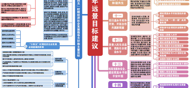 《中共中央关于制定国民经济和社会发展第十四个五年规划和二〇三五年远景目标的建议》近期发布