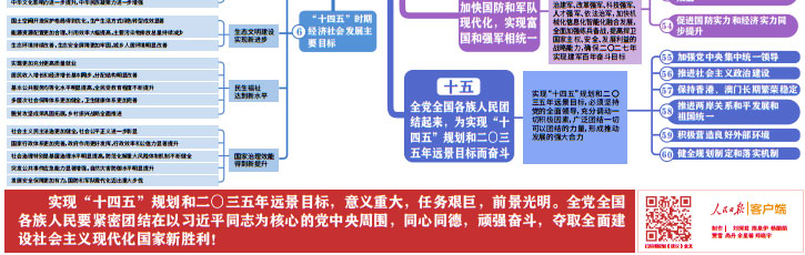 《中共中央关于制定国民经济和社会发展第十四个五年规划和二〇三五年远景目标的建议》近期发布