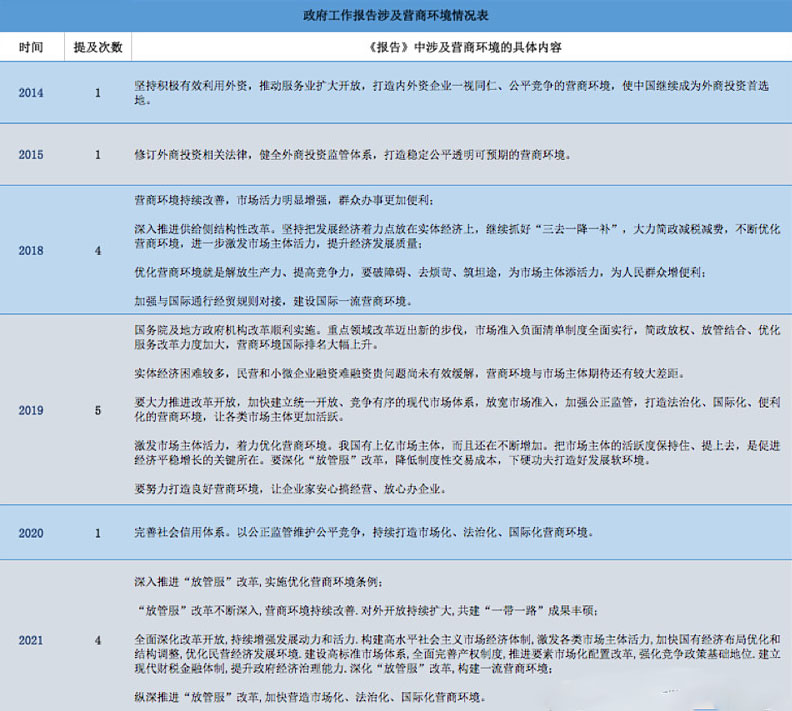 1为政府工作报告涉及营商环境情况表