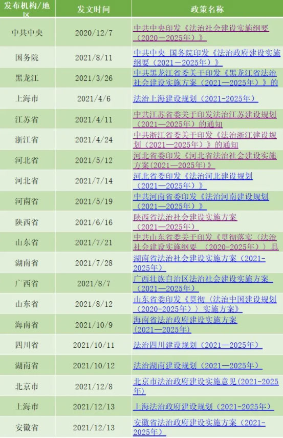 法治社会是构筑法治国家的基础，法治政府建设是全面依法治国的重点任务和主体工程，2020年底到2021年，国家层面相继…