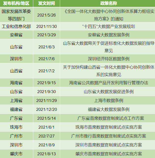 大数据的发展对于数字政府、数字经济、数字社会等都起着至关重要的作用，2021年来，从国家到地方陆续发布了大数据产业、…