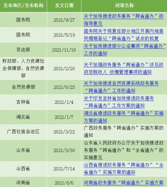 推进政务服务“跨省通办”是转变政府职能、提升政务服务能力的重要途径，是畅通国民经济循环、促进要素自由流动的重要支撑，…