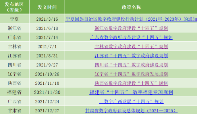 2021年是“十四五”开局之年，更是全国各地数字政府改革建设迈进新阶段、开启新征程的一年