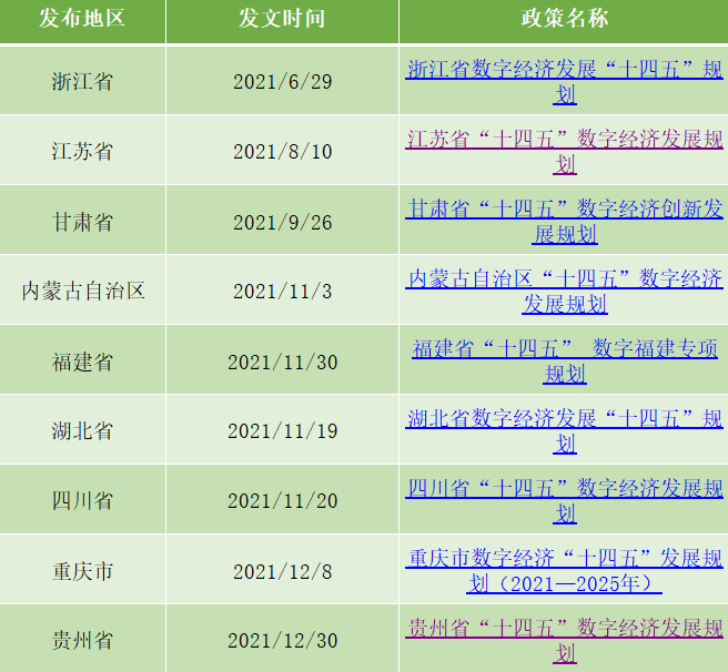 目前，我国数字经济总量已跃居世界第二，成为引领全球数字经济创新的重要策源地，有关机构数据显示，2020年中国数字经济…