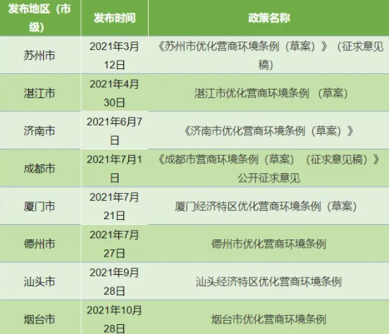 党中央、国务院高度重视优化营商环境工作